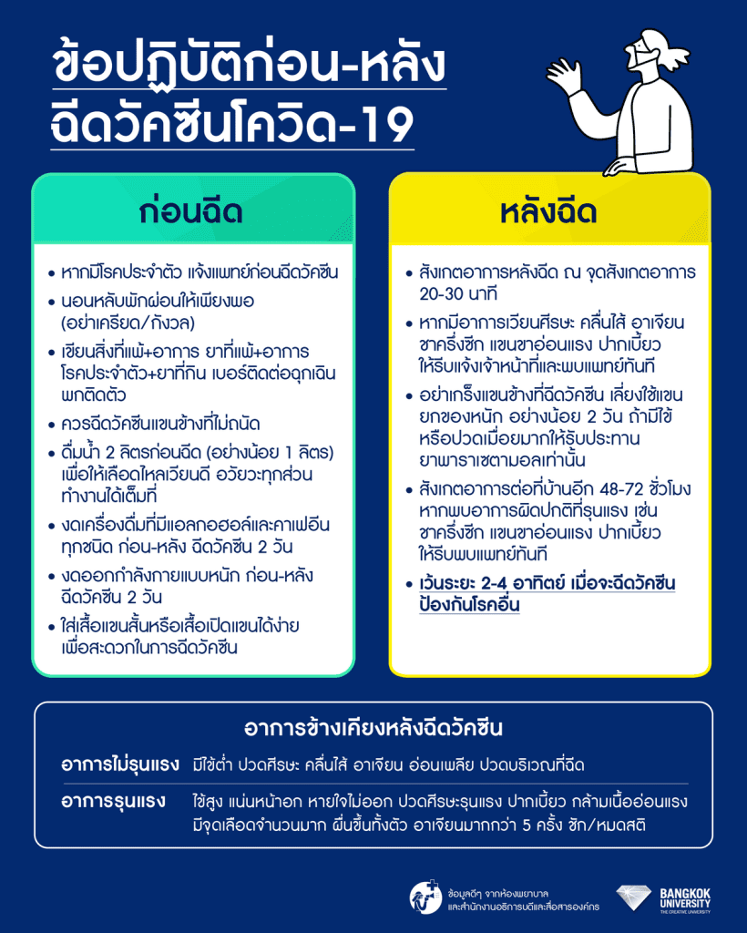 ข้อปฏิบัติก่อน หลังฉีดวัคซีนโควิด 19 Bu Links 0349