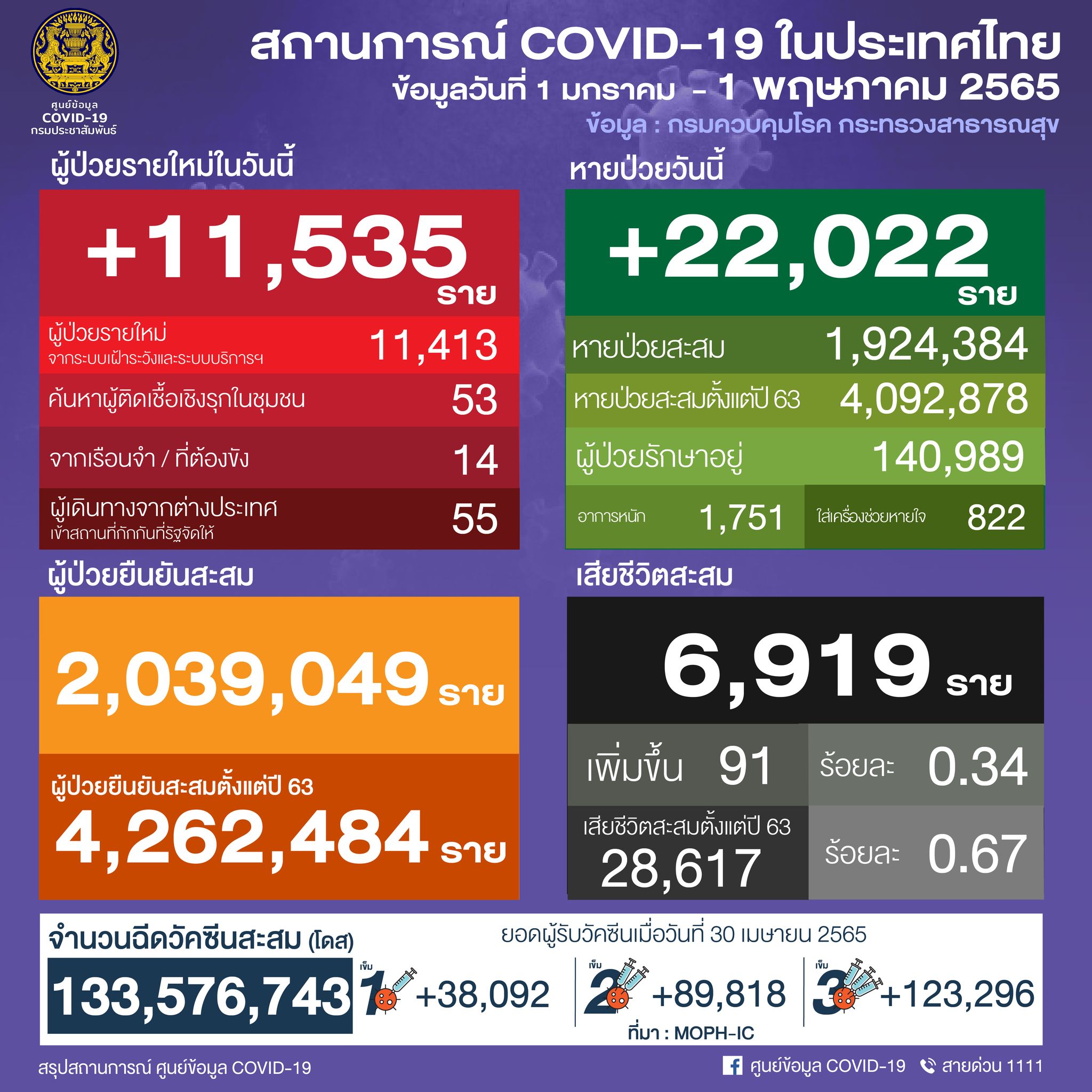 รายงานสถานการณ์ COVID-19 (ข้อมูลวันที่ 1 พฤษภาคม 2565) - | BU Links